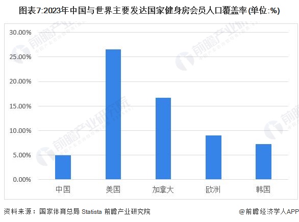 图表7:2023年中国与世界主要发达国家健身房会员人口覆盖率(单位:%)