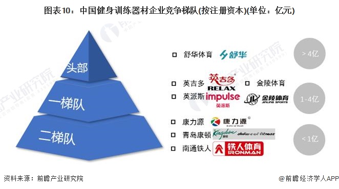 图表10：中国健身训练器材企业竞争梯队(按注册资本)(单位：亿元)