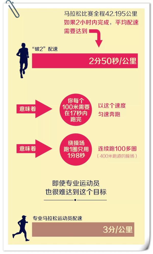 人类马拉松首次跑进2小时！1小时59分4
