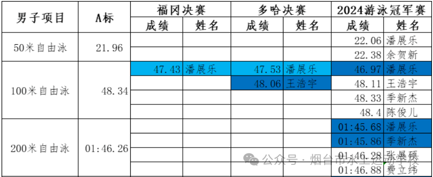 游泳冠军yong_2021游泳队冠军_龙队招游泳冠军