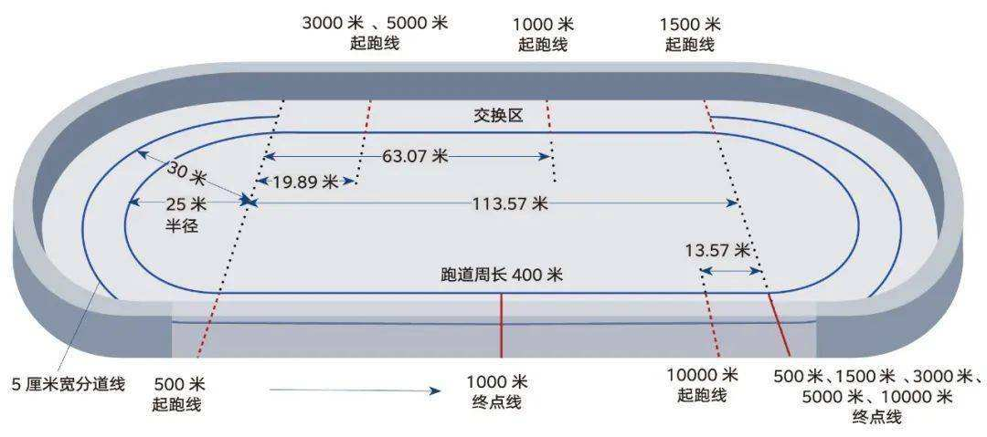 速度滑冰短距离比赛规则_短规则滑冰速度距离比赛多少_短道速度滑冰